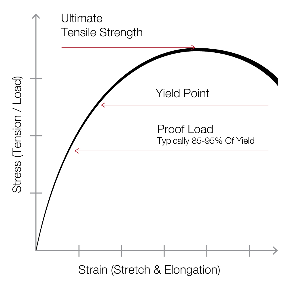 Yield and Proof Loads of Bolts | Milsons