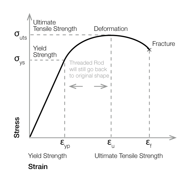 Threaded Rod Tensile Strength